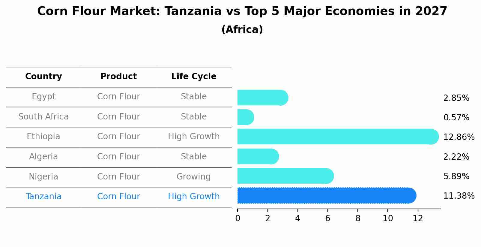 Corn Flour Market: Tanzania vs Top 5 Major Economies in 2027 (Africa)