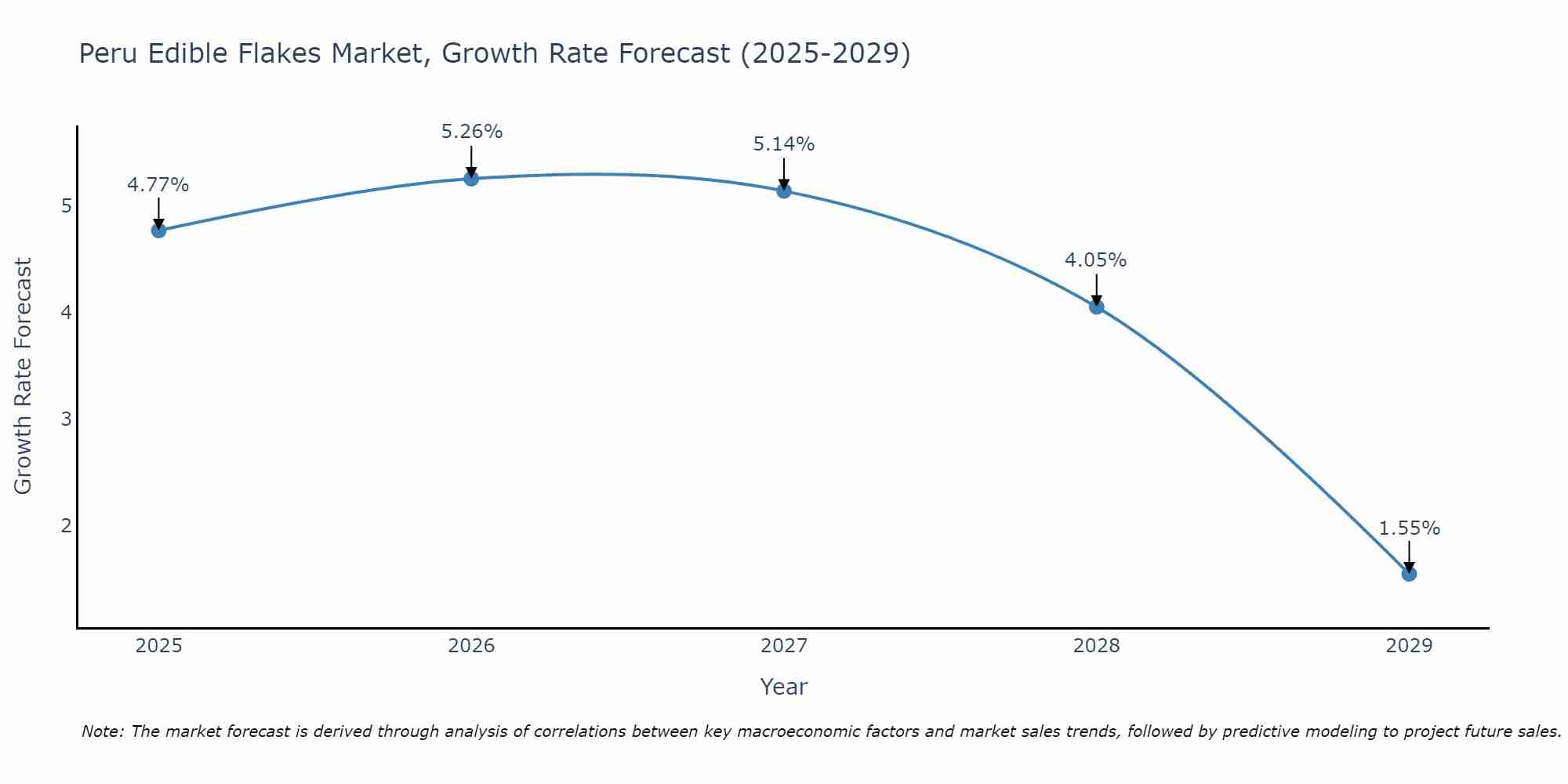 Peru Edible Flakes Market Growth Rate