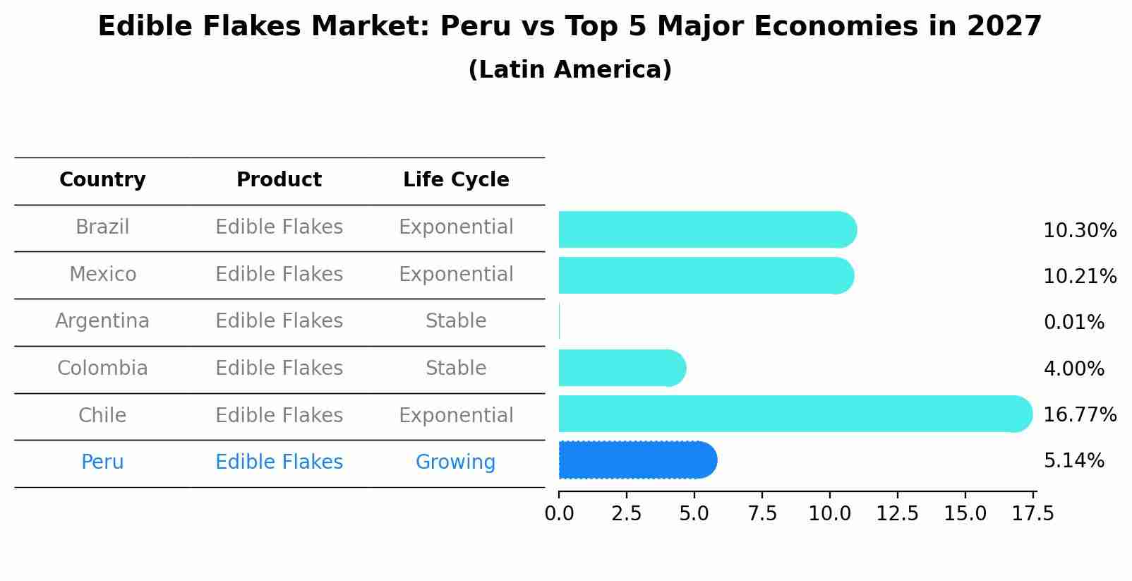 Edible Flakes Market: Peru vs Top 5 Major Economies in 2027 (Latin America)
