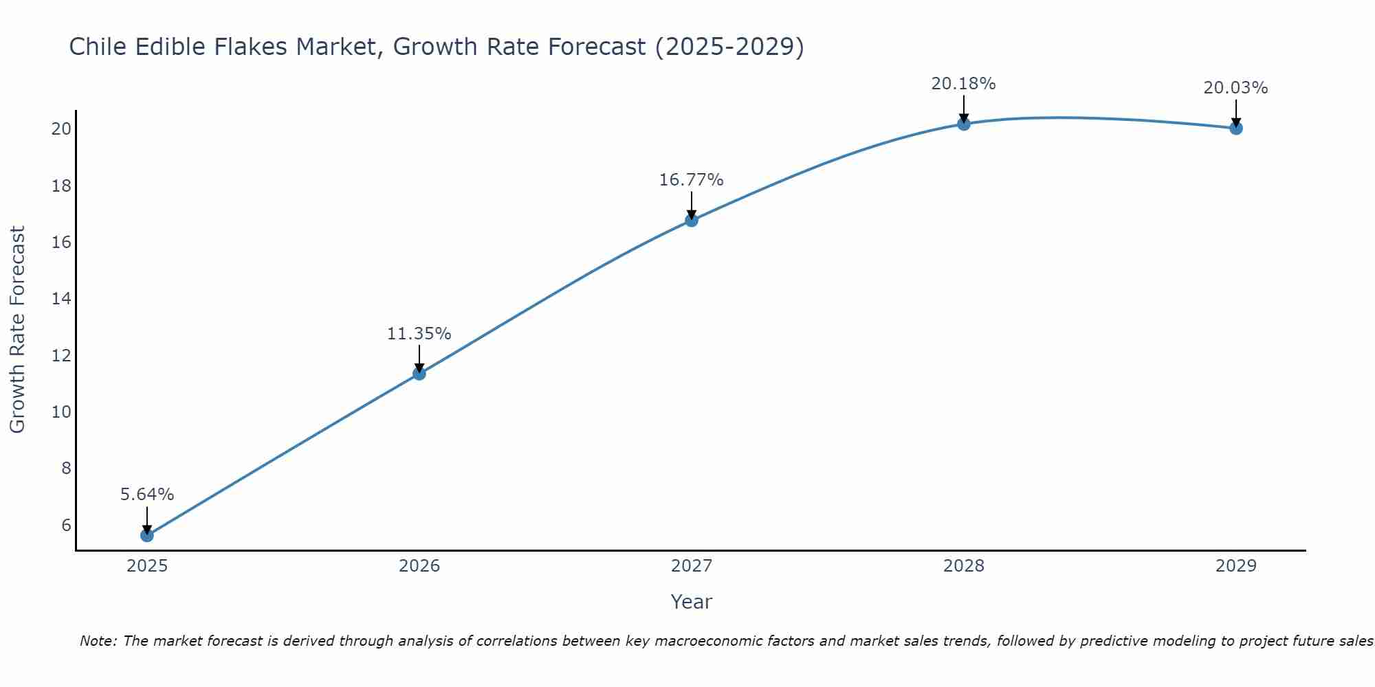 Chile Edible Flakes Market Growth Rate