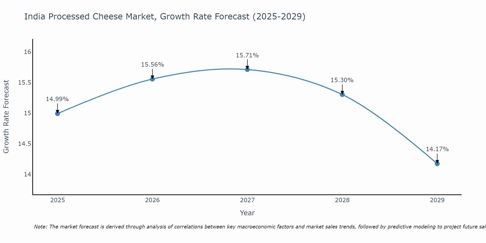 India Processed Cheese Market Growth Rate