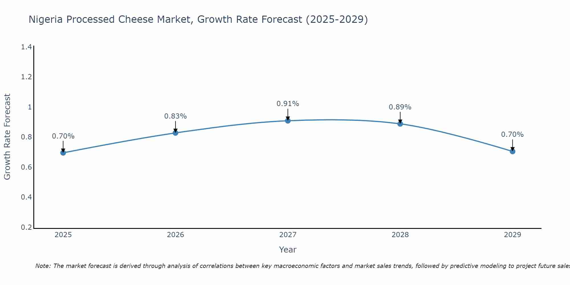 Nigeria Processed Cheese Market Growth Rate