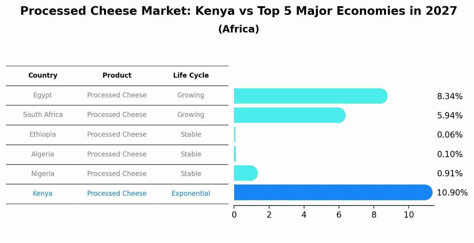 Processed Cheese Market: Kenya vs Top 5 Major Economies in 2027 (Africa)