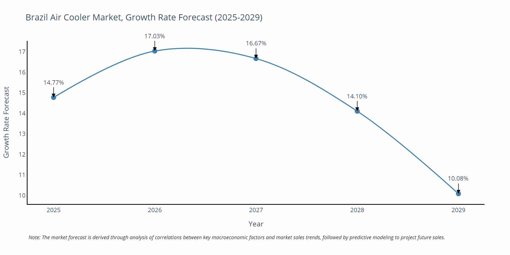 Brazil Air Cooler Market Growth Rate