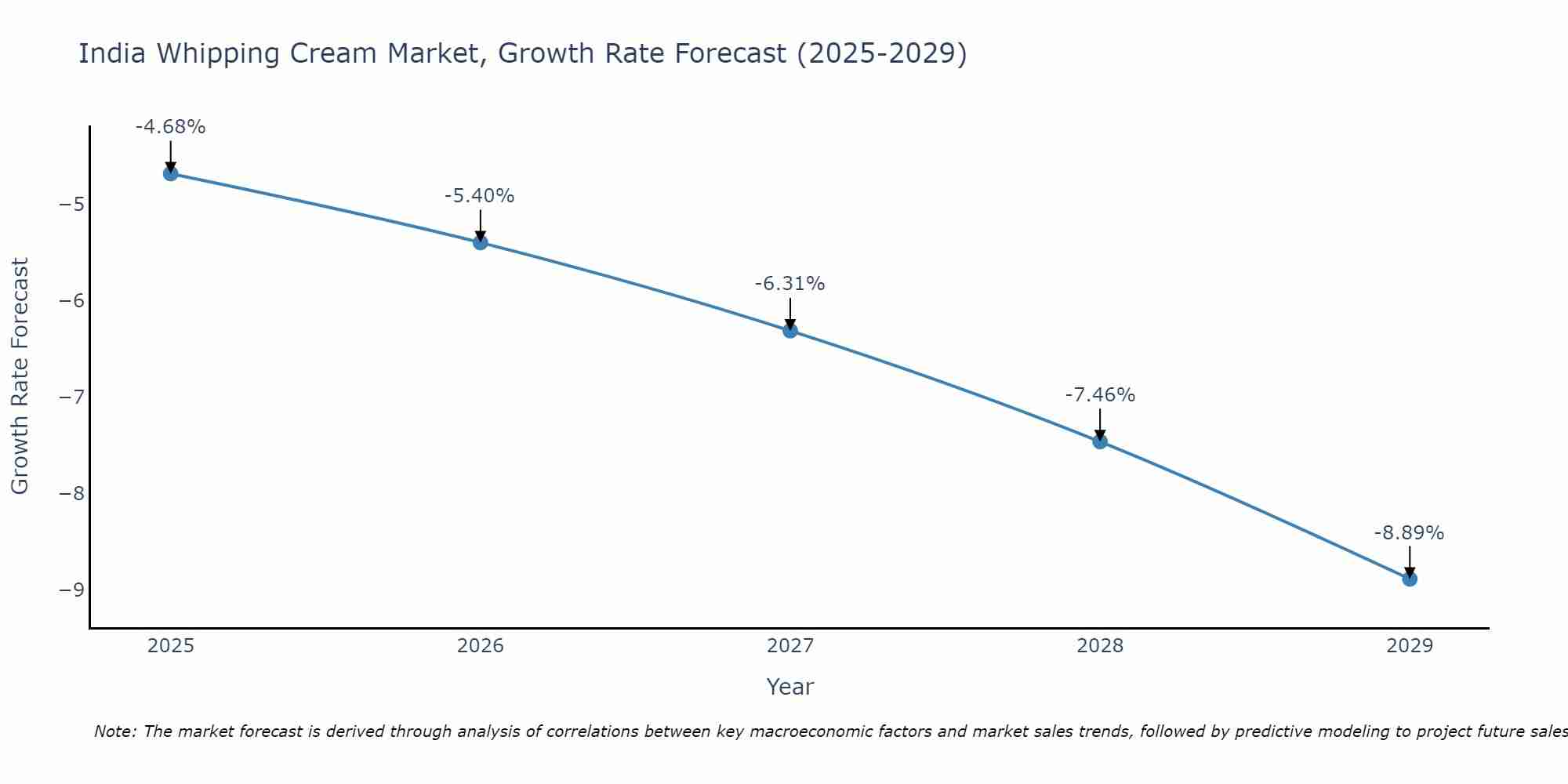 India Whipping Cream Market Growth Rate