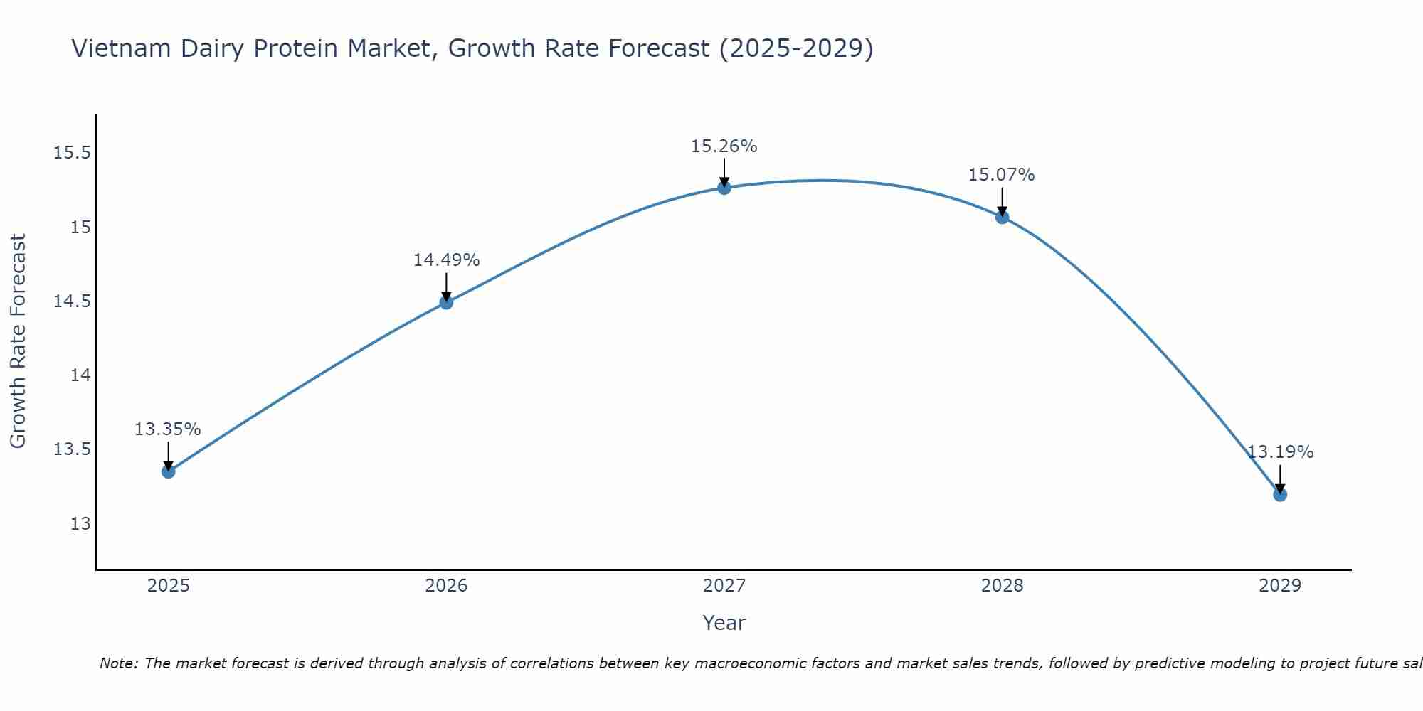Vietnam Dairy Protein Market Growth Rate