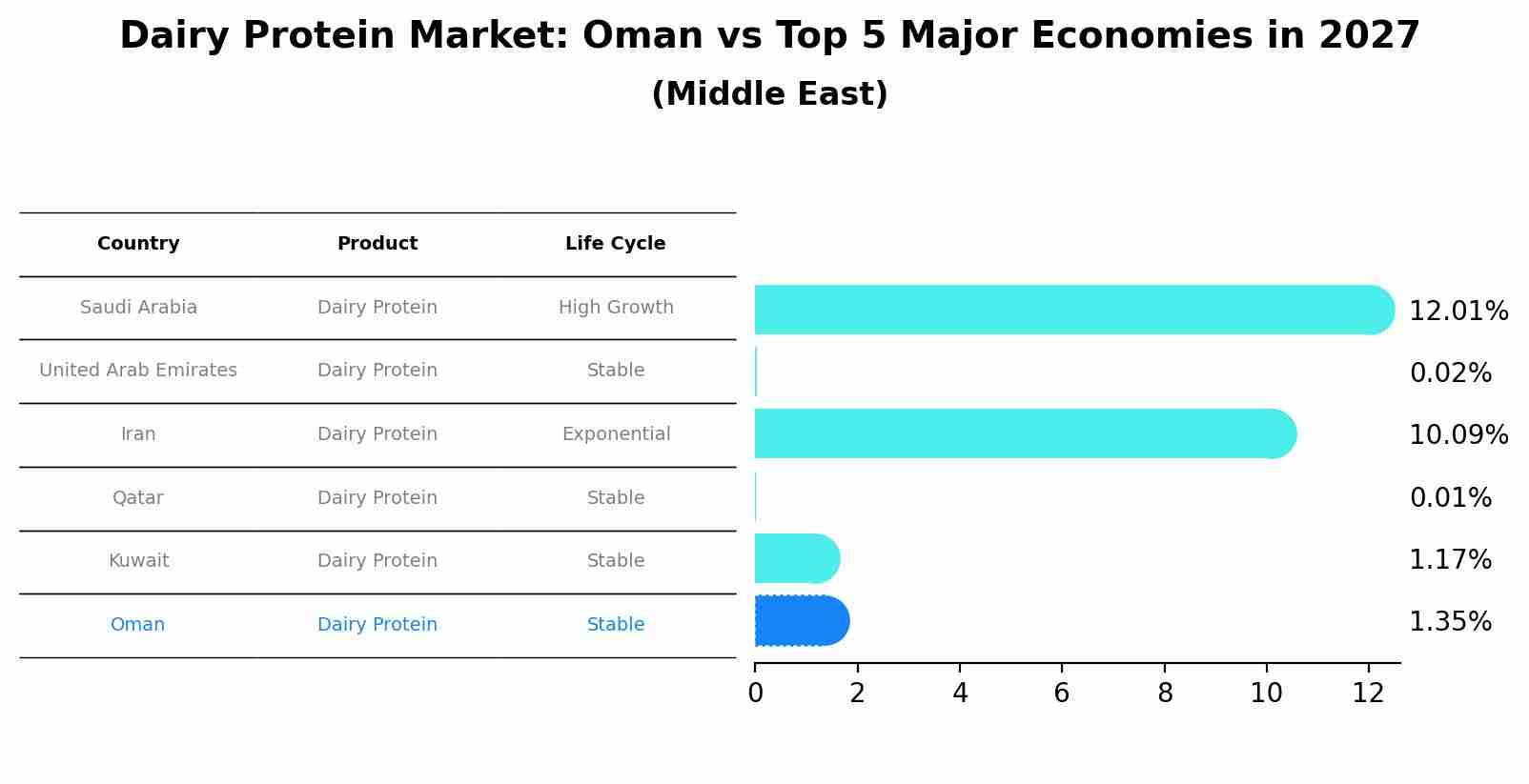 Dairy Protein Market: Oman vs Top 5 Major Economies in 2027 (Middle East)