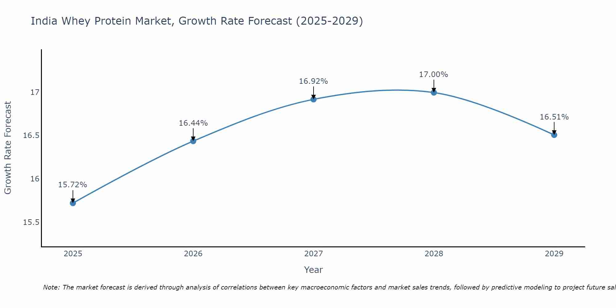 India Whey Protein Market Growth Rate