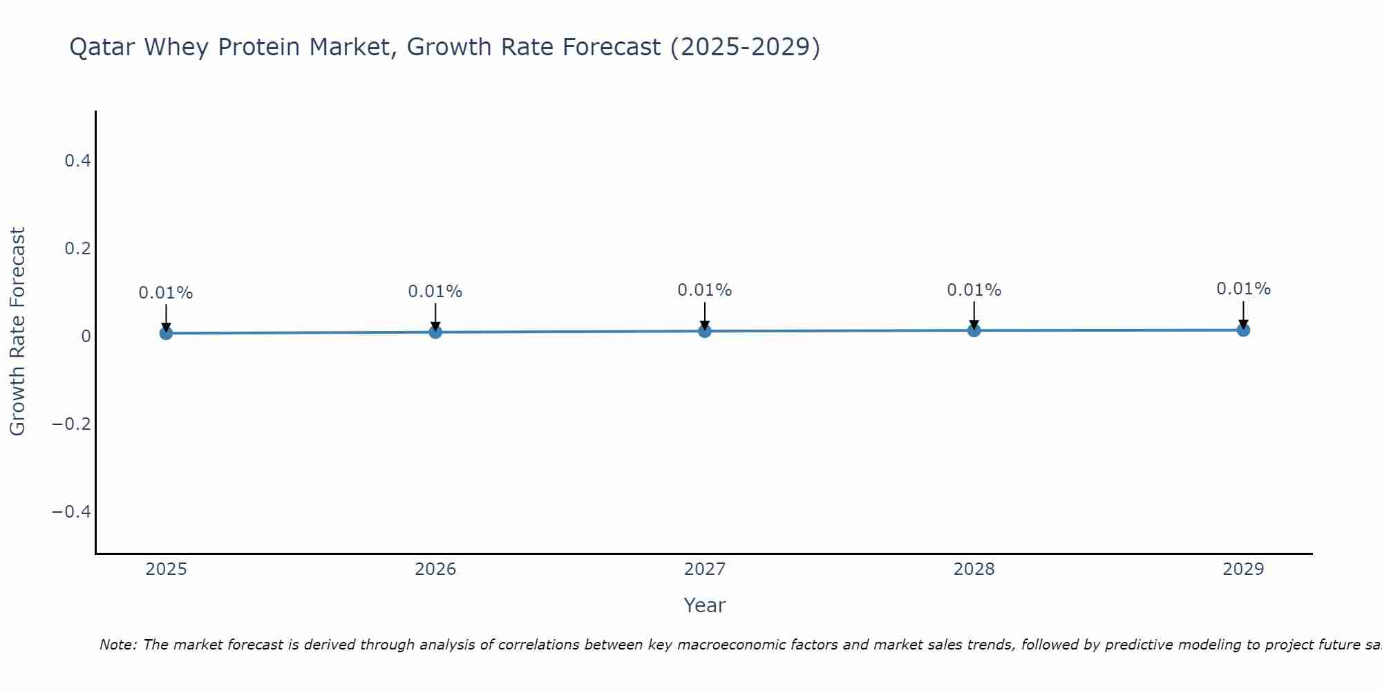 Qatar Whey Protein Market Growth Rate
