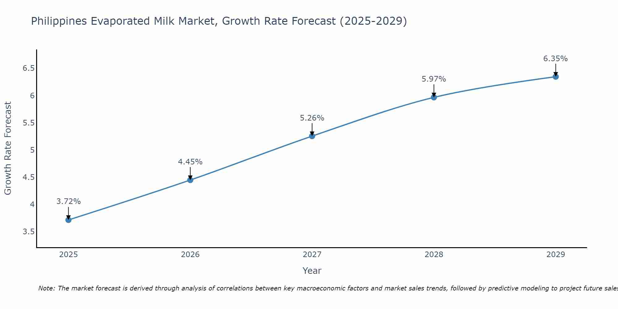 Philippines Evaporated Milk Market Growth Rate