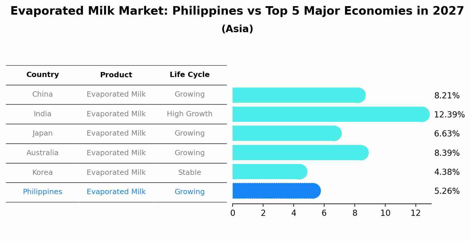 Evaporated Milk Market: Philippines vs Top 5 Major Economies in 2027 (Asia)