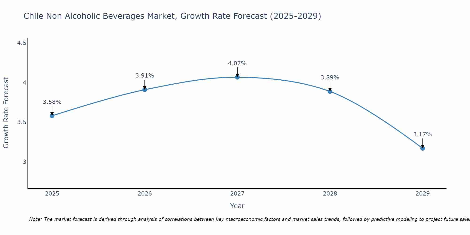 Chile Non Alcoholic Beverages Market Growth Rate