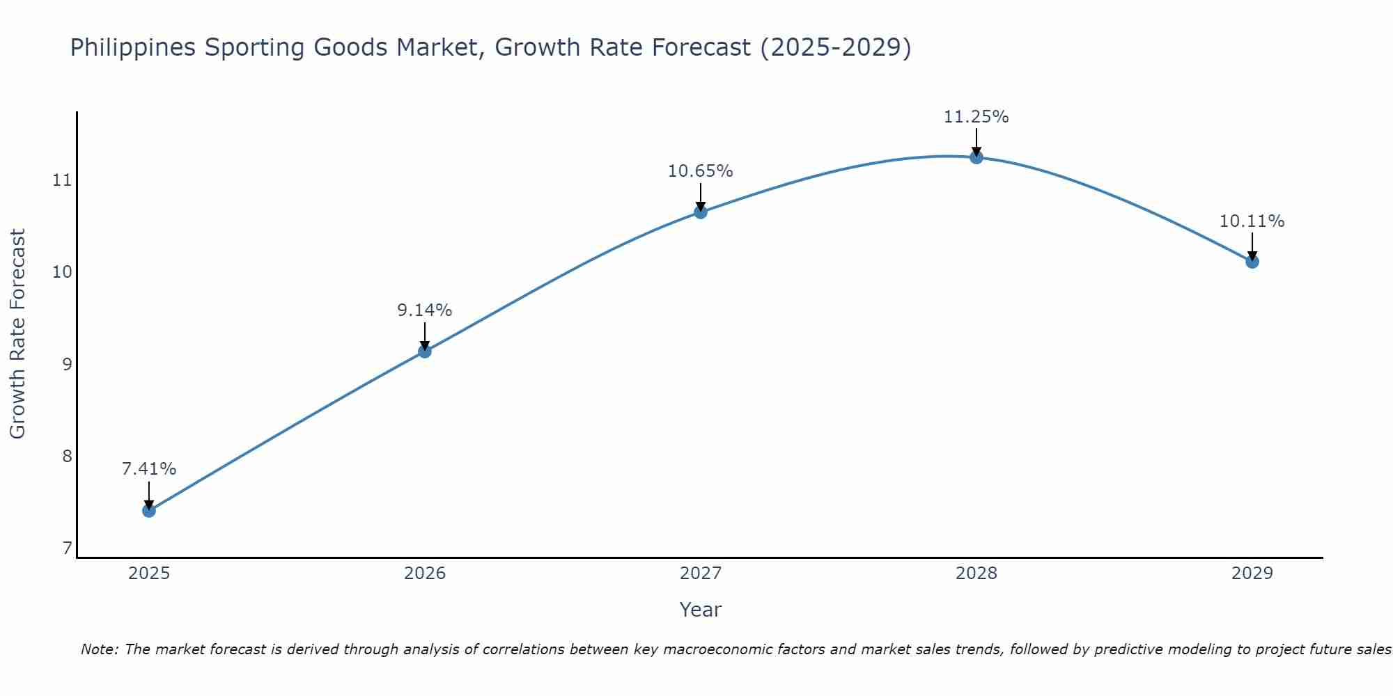 Philippines Sporting Goods Market Growth Rate