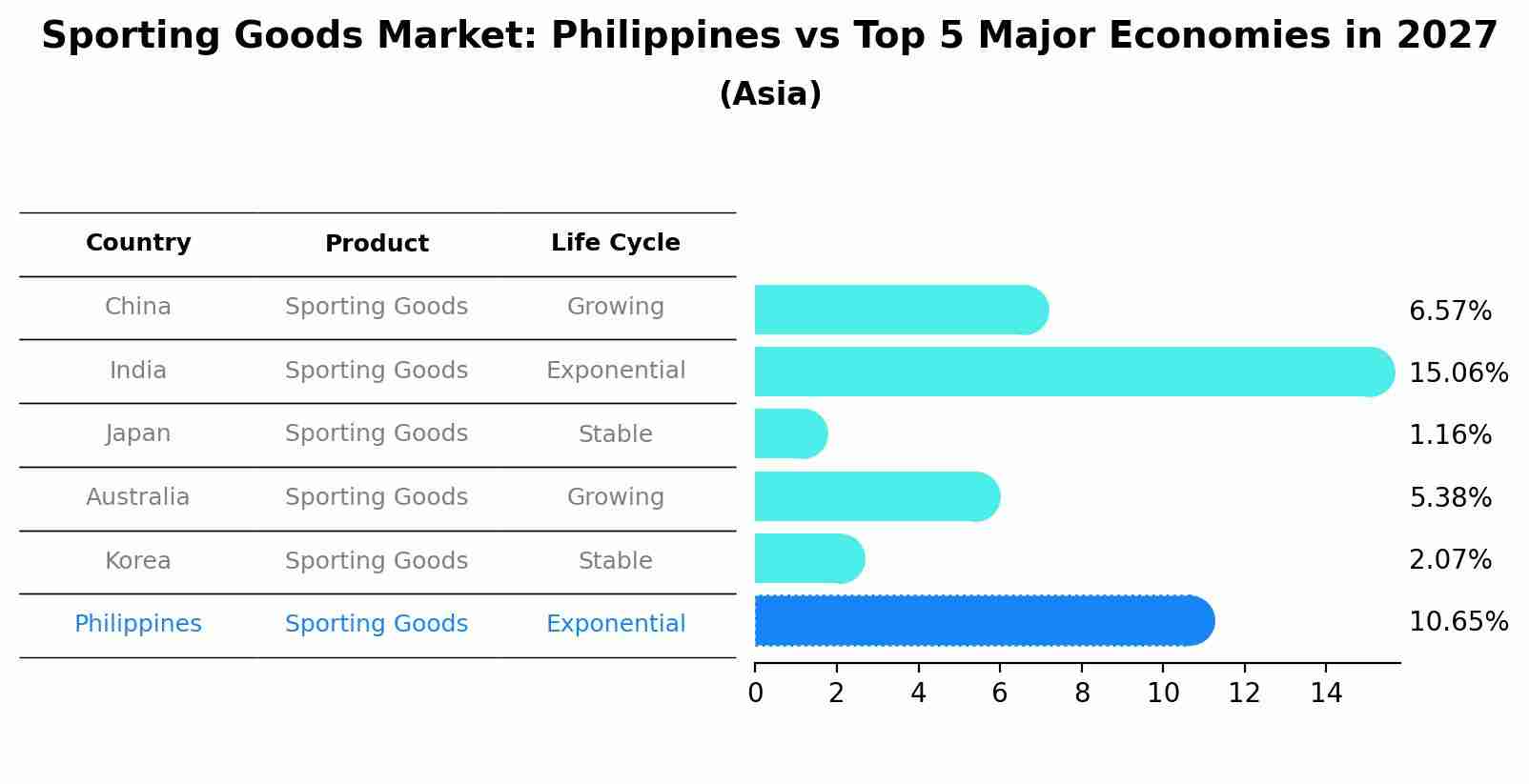 Sporting Goods Market: Philippines vs Top 5 Major Economies in 2027 (Asia)