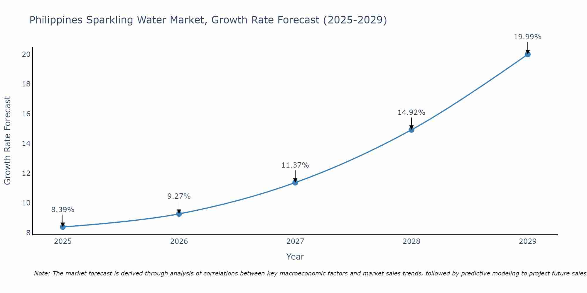 Philippines Sparkling Water Market Growth Rate