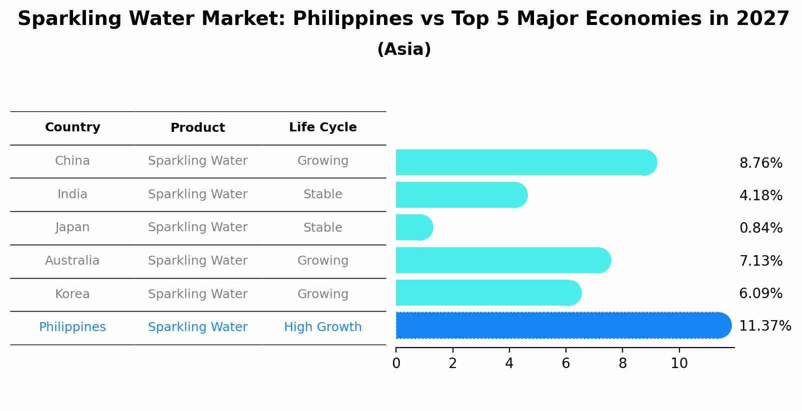 Sparkling Water Market: Philippines vs Top 5 Major Economies in 2027 (Asia)