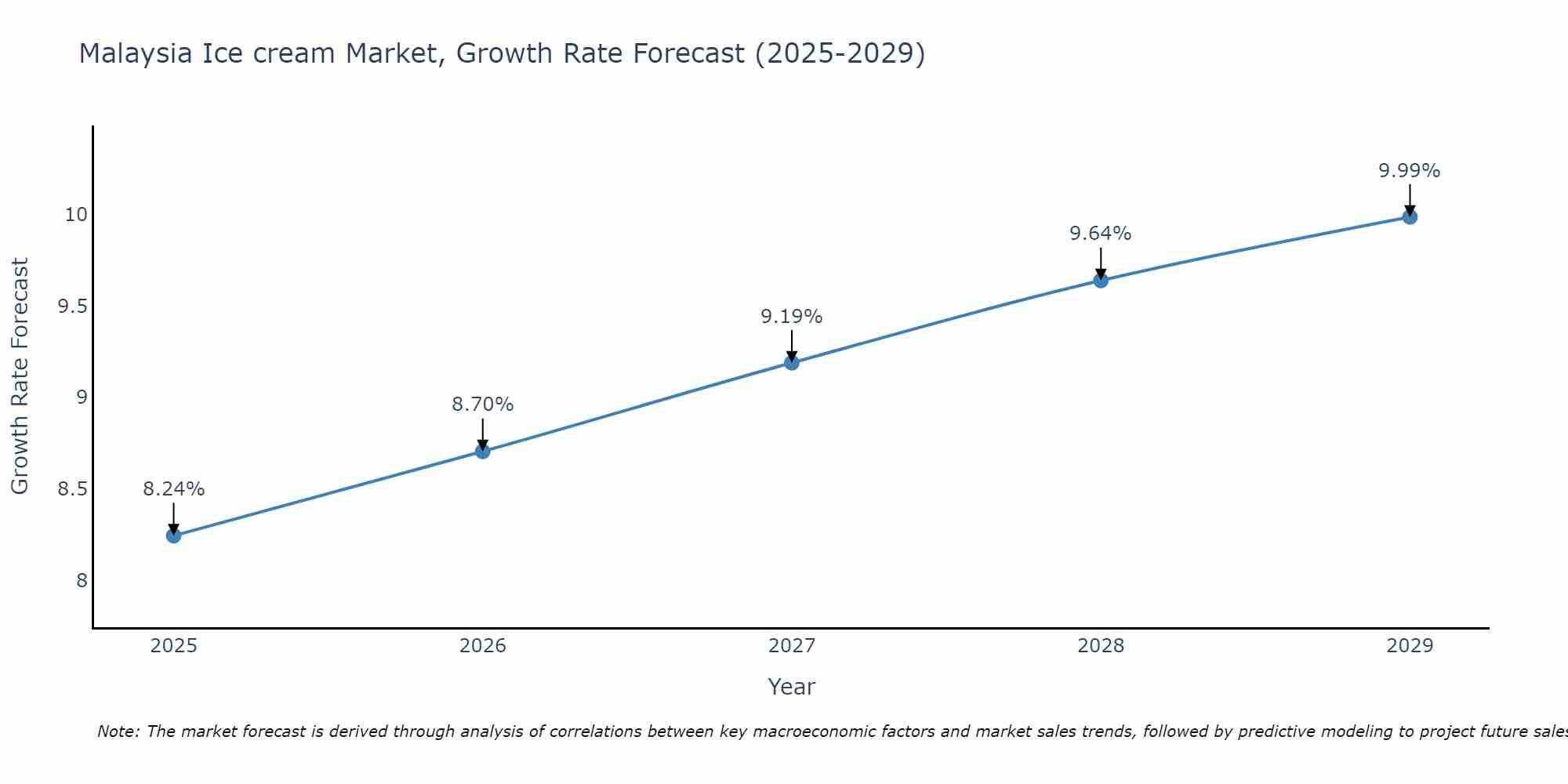 Malaysia Ice cream Market Growth Rate