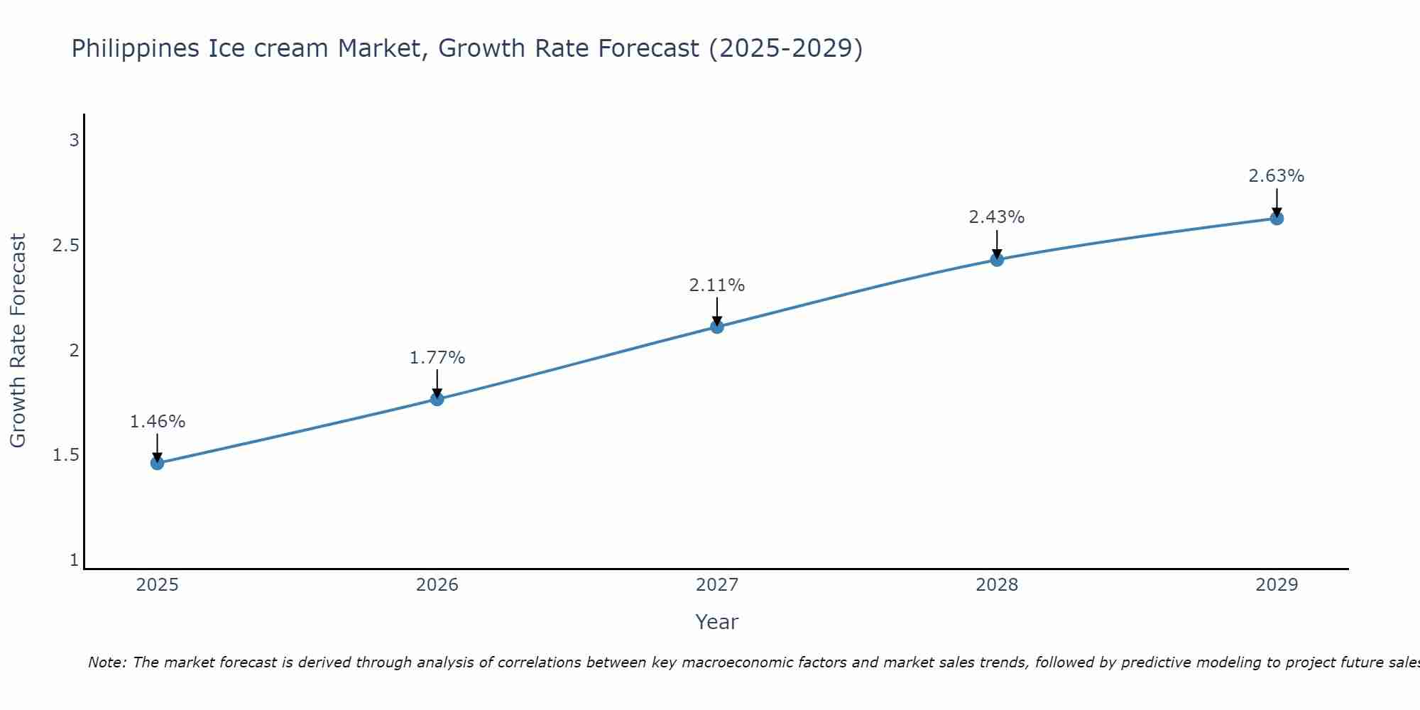 Philippines Ice cream Market Growth Rate