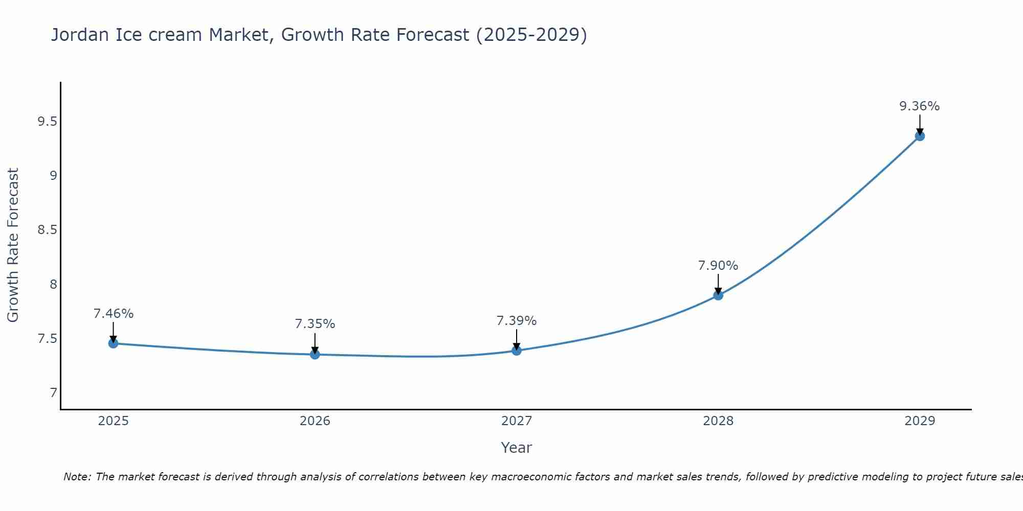 Jordan Ice cream Market Growth Rate