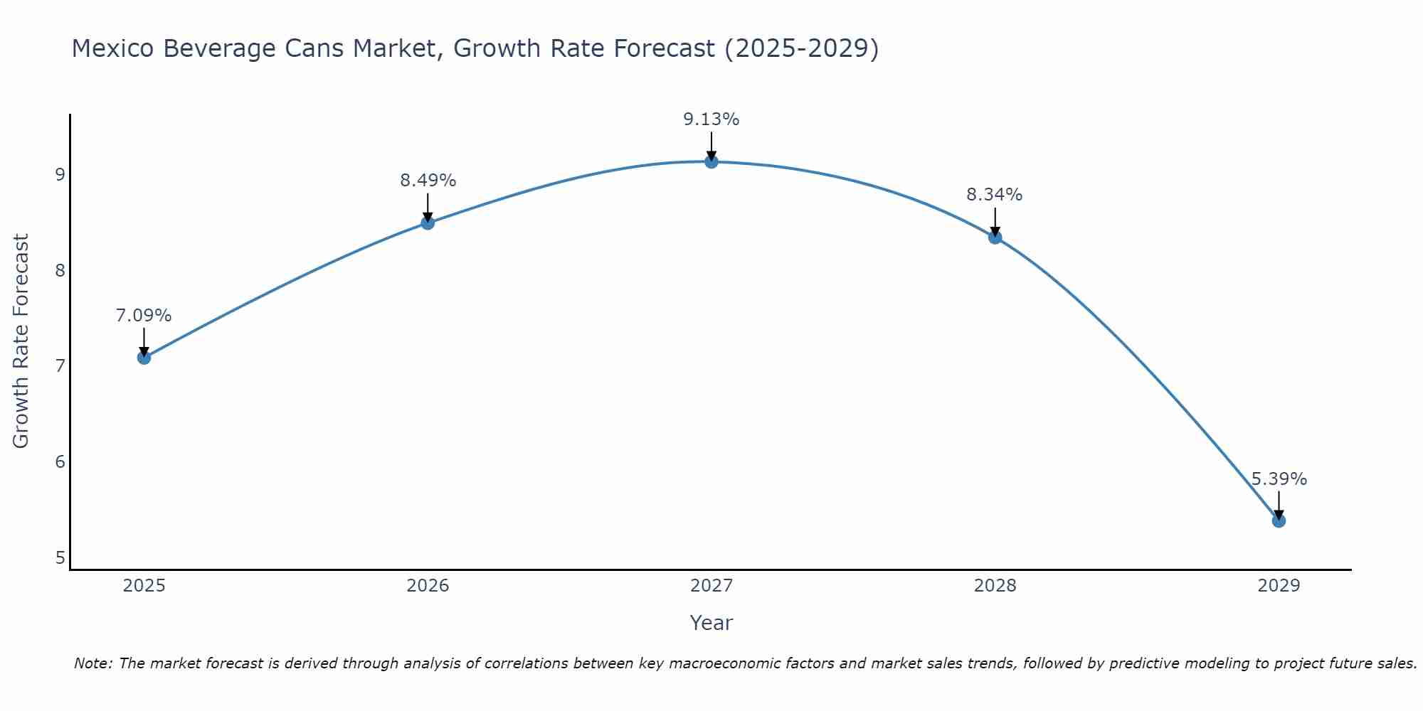 Mexico Beverage Cans Market Growth Rate