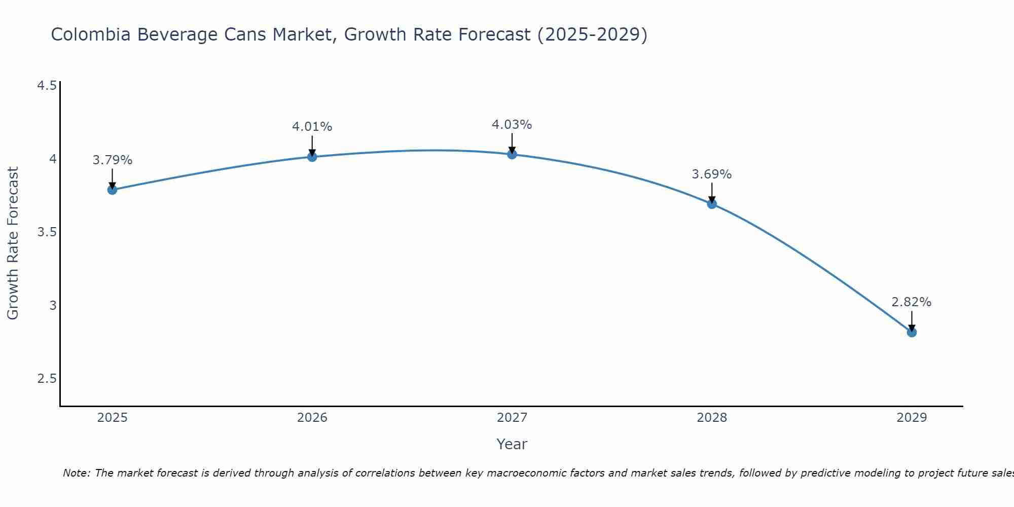 Colombia Beverage Cans Market Growth Rate