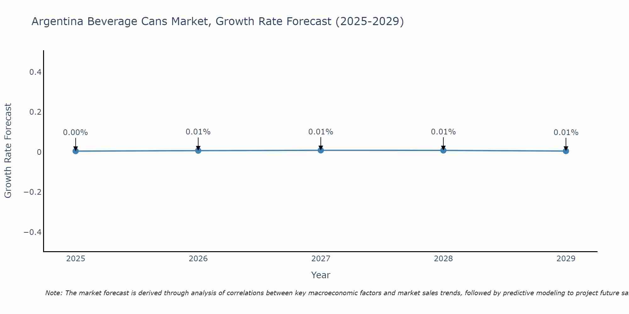 Argentina Beverage Cans Market Growth Rate