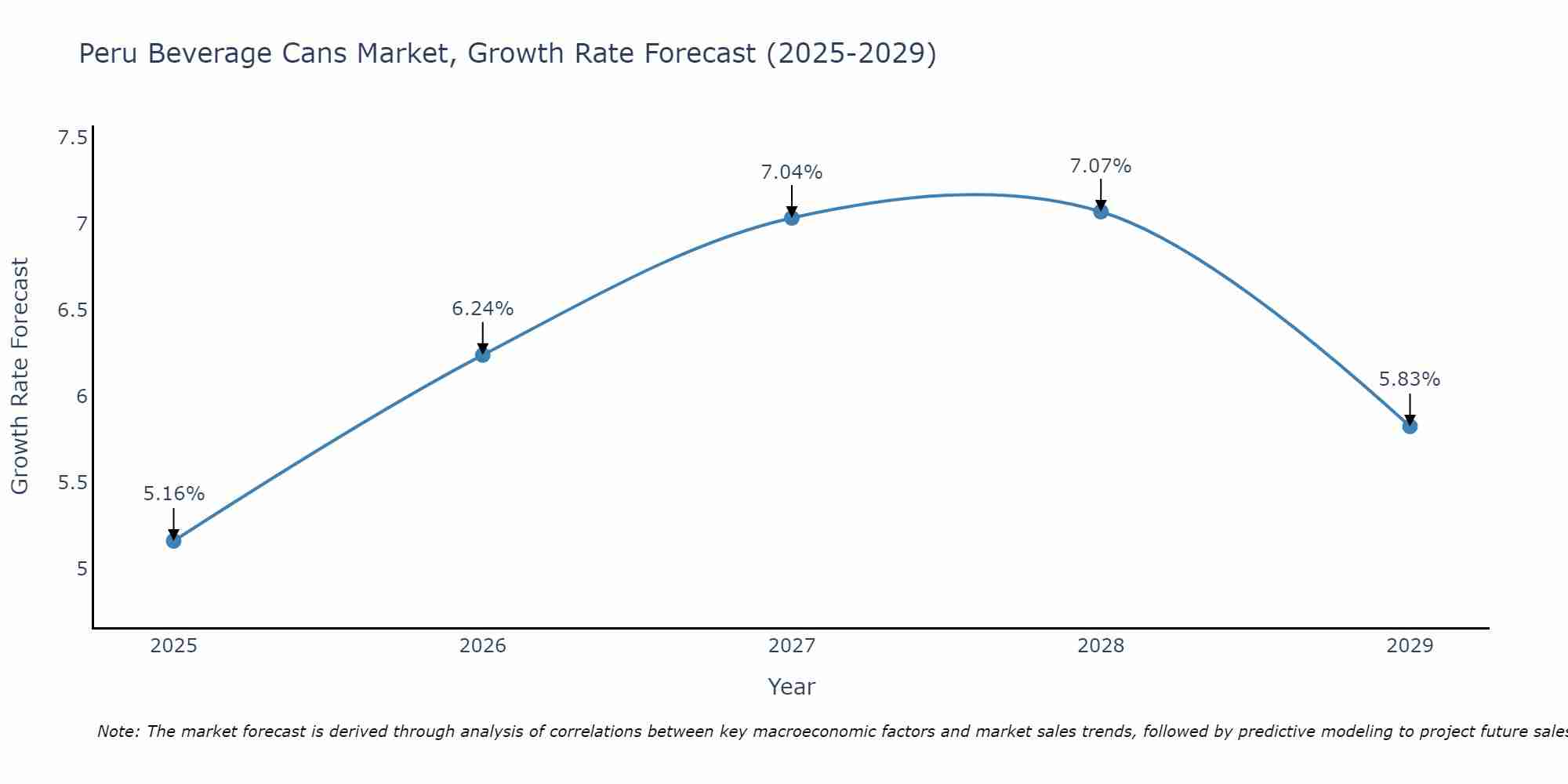 Peru Beverage Cans Market Growth Rate