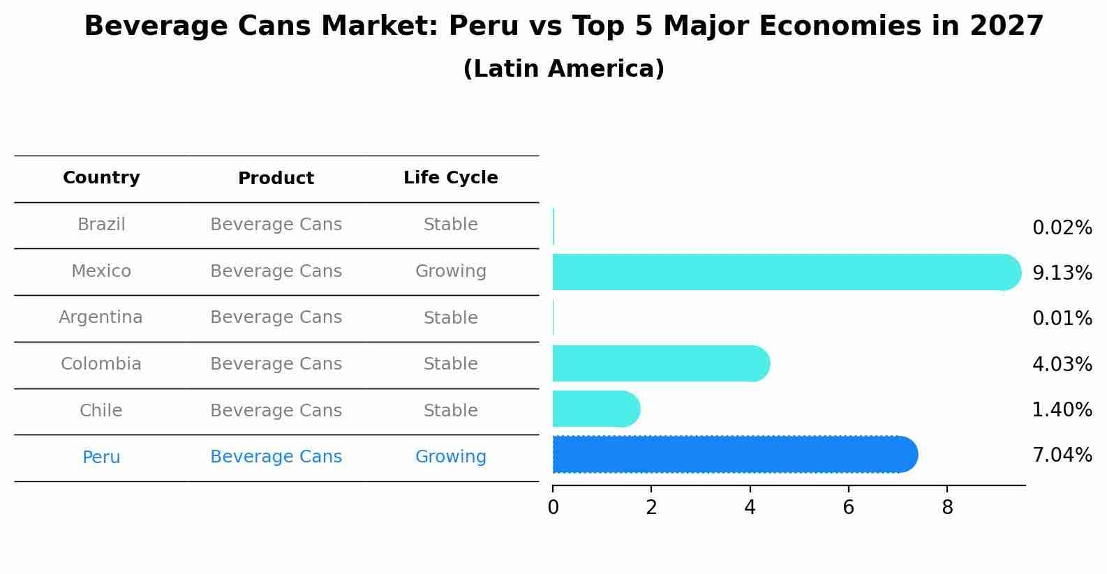 Beverage Cans Market: Peru vs Top 5 Major Economies in 2027 (Latin America)