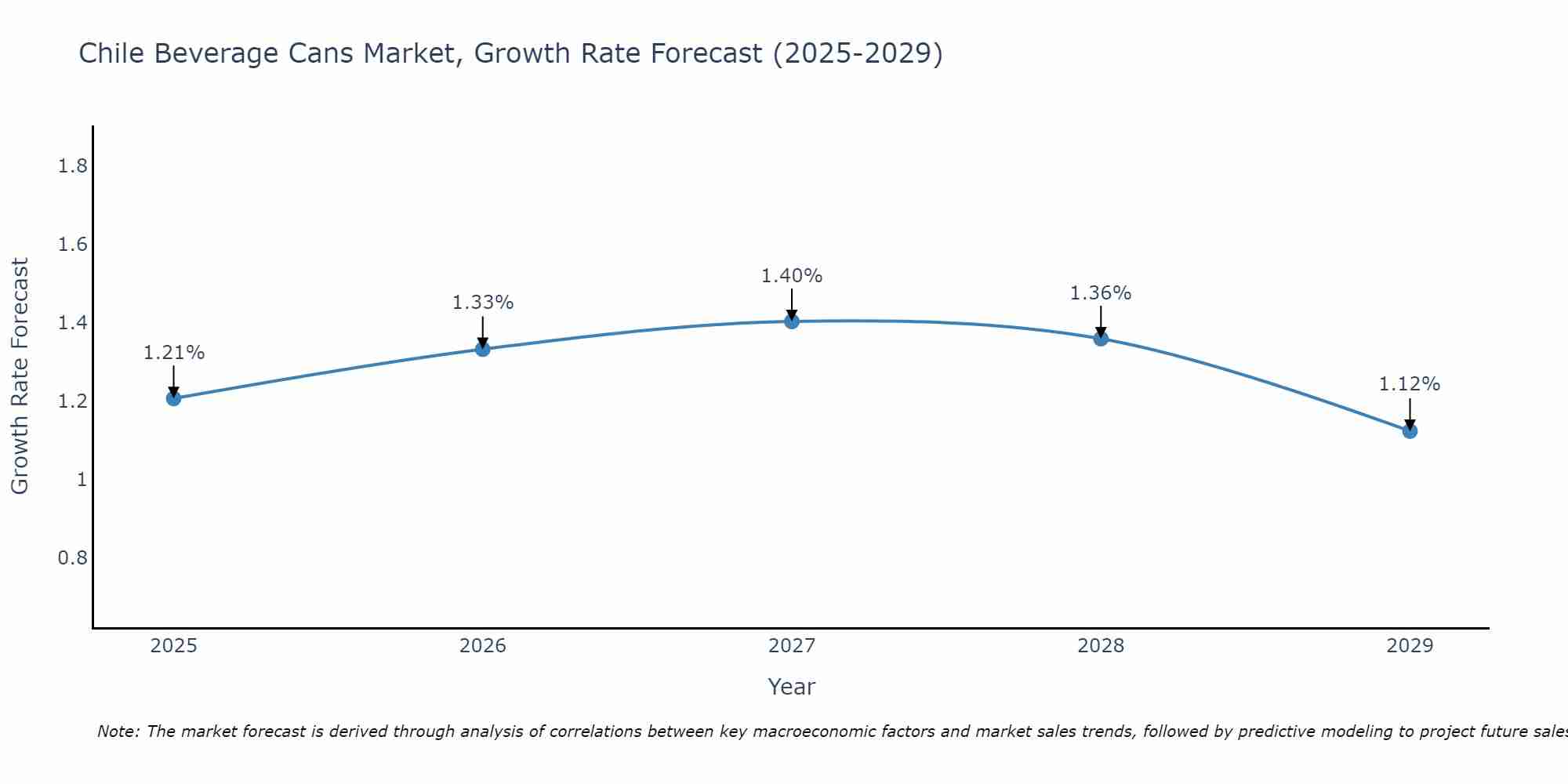 Chile Beverage Cans Market Growth Rate