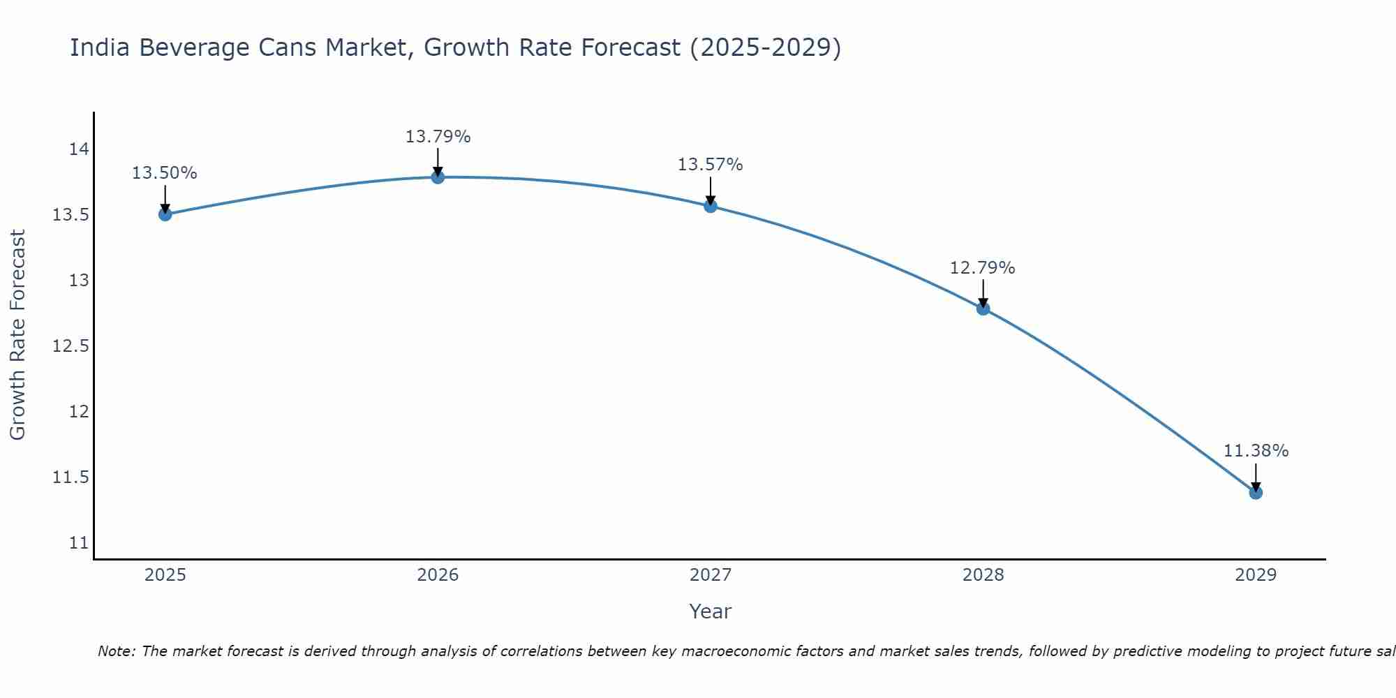 India Beverage Cans Market Growth Rate