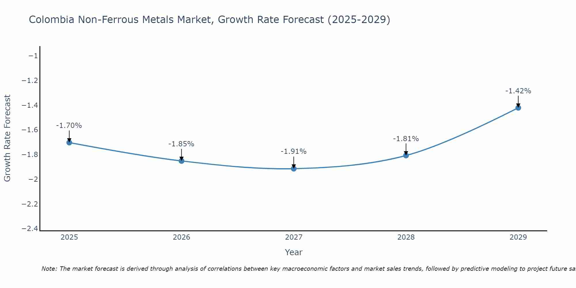 Colombia Non-Ferrous Metals Market Growth Rate
