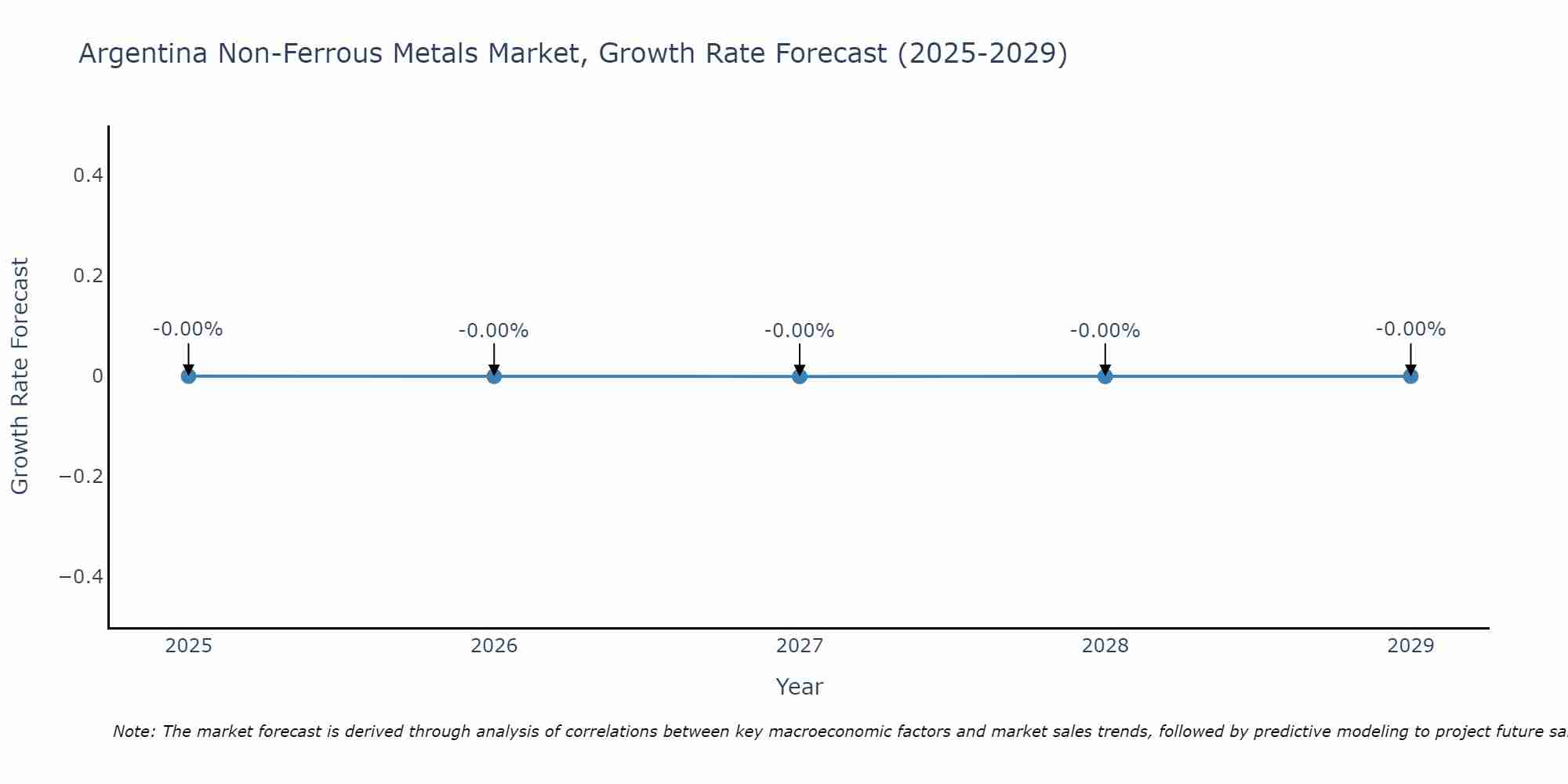 Argentina Non-Ferrous Metals Market Growth Rate
