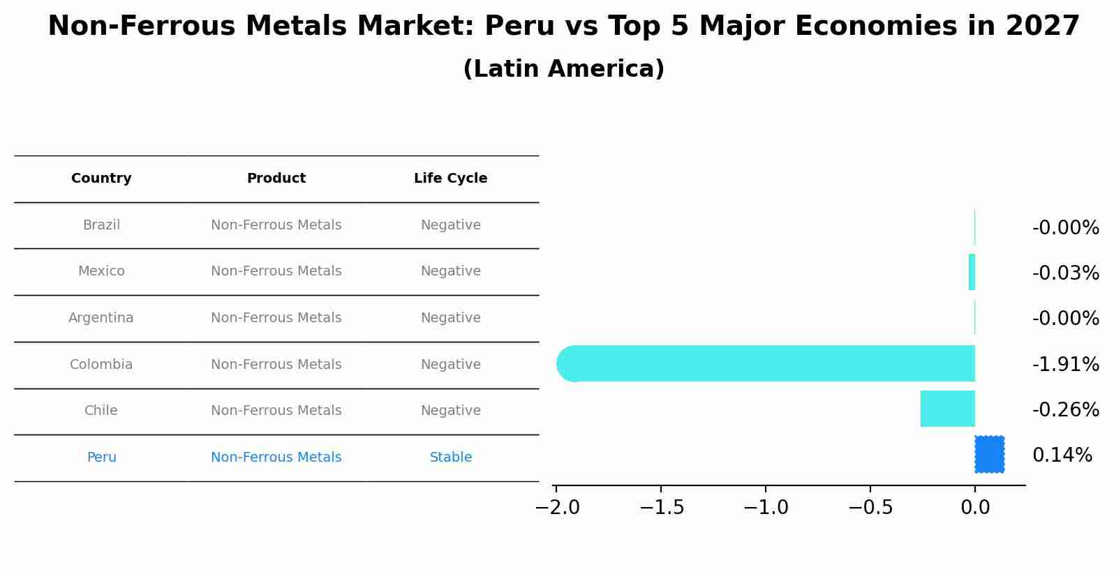 Non-Ferrous Metals Market: Peru vs Top 5 Major Economies in 2027 (Latin America)
