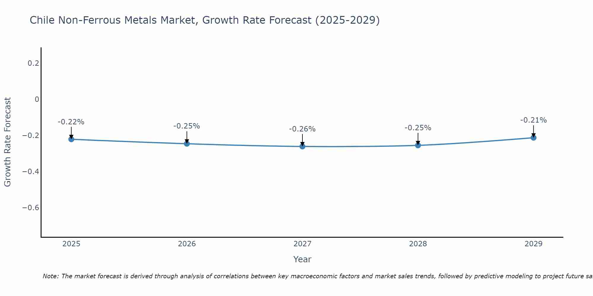 Chile Non-Ferrous Metals Market Growth Rate