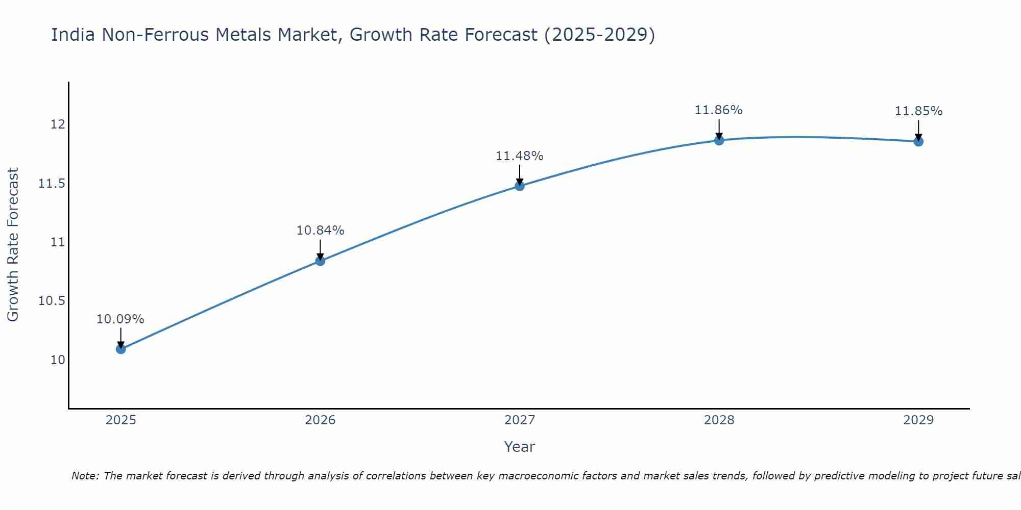 India Non-Ferrous Metals Market Growth Rate