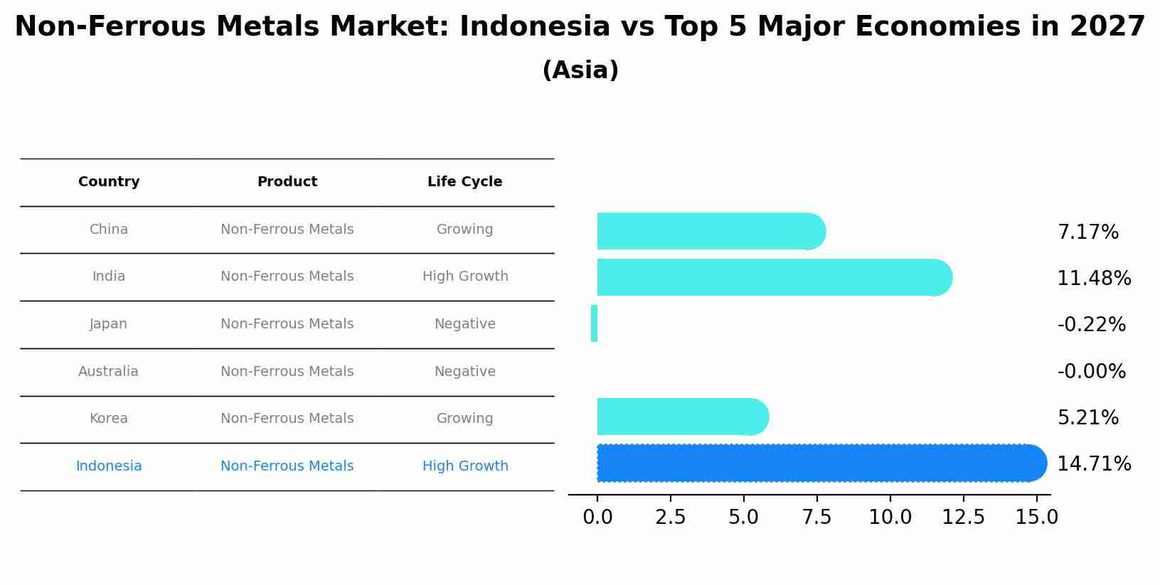 Non-Ferrous Metals Market: Indonesia vs Top 5 Major Economies in 2027 (Asia)