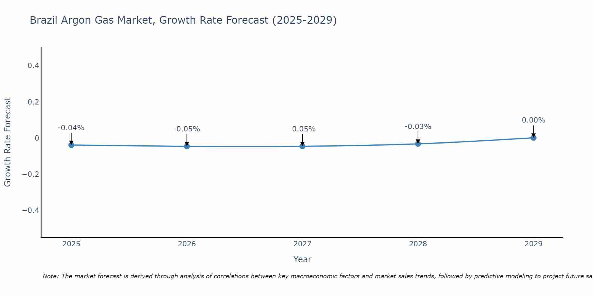 Brazil Argon Gas Market Growth Rate