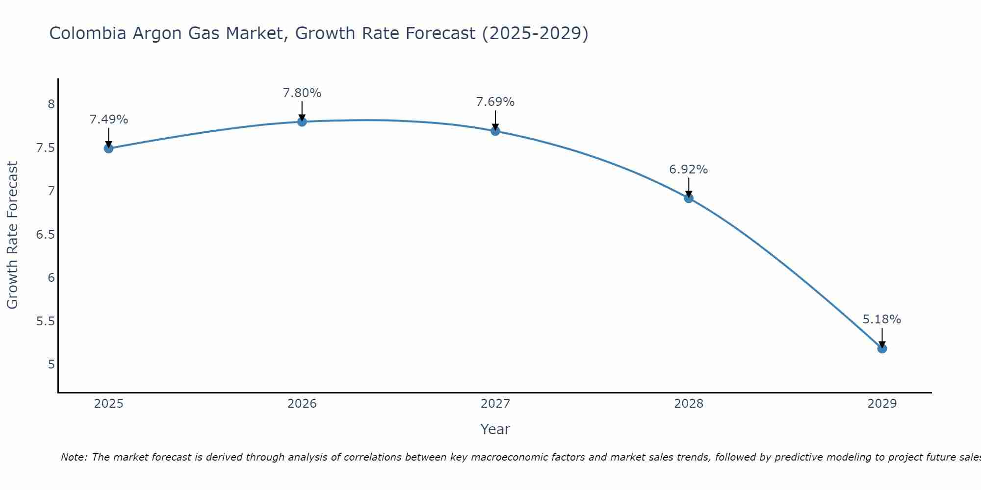 Colombia Argon Gas Market Growth Rate