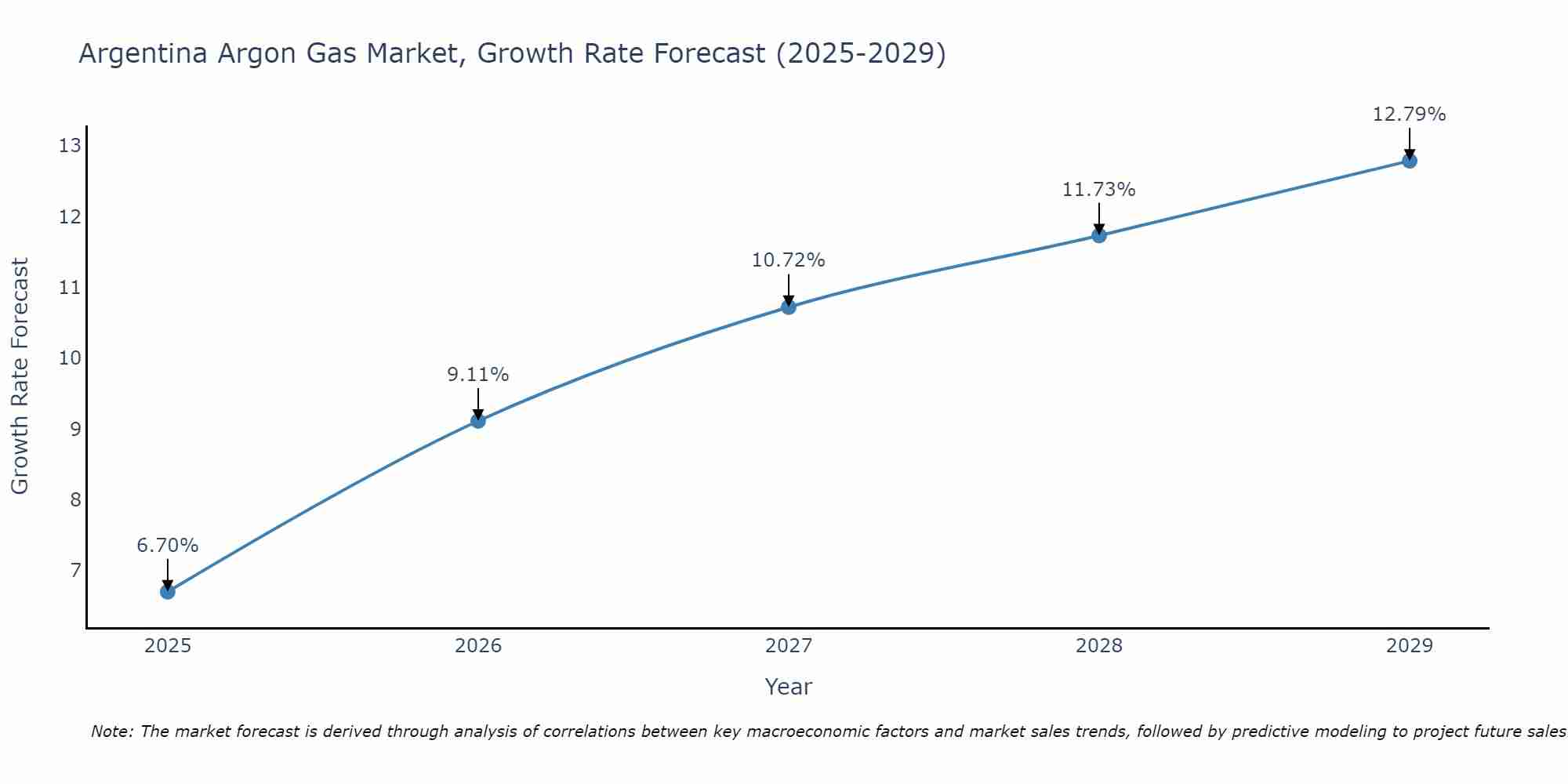 Argentina Argon Gas Market Growth Rate