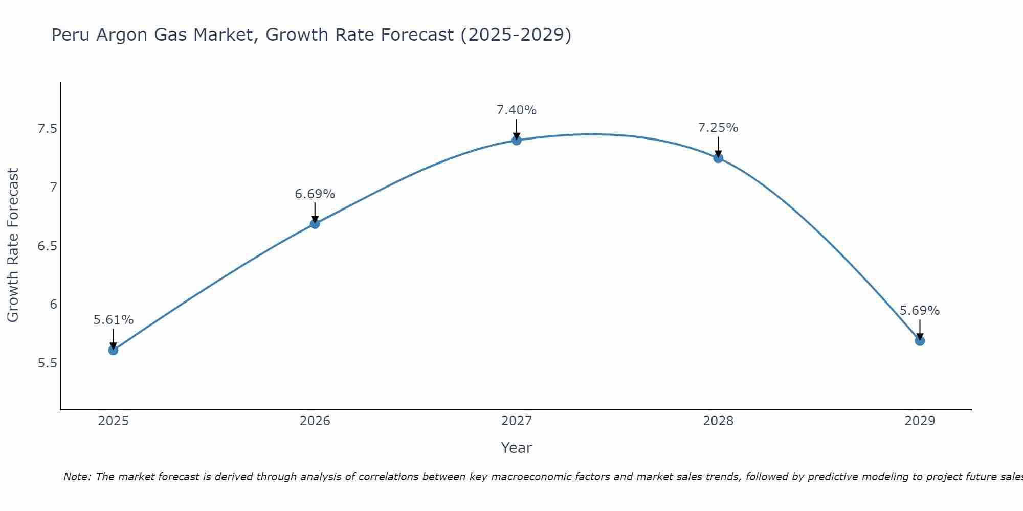 Peru Argon Gas Market Growth Rate
