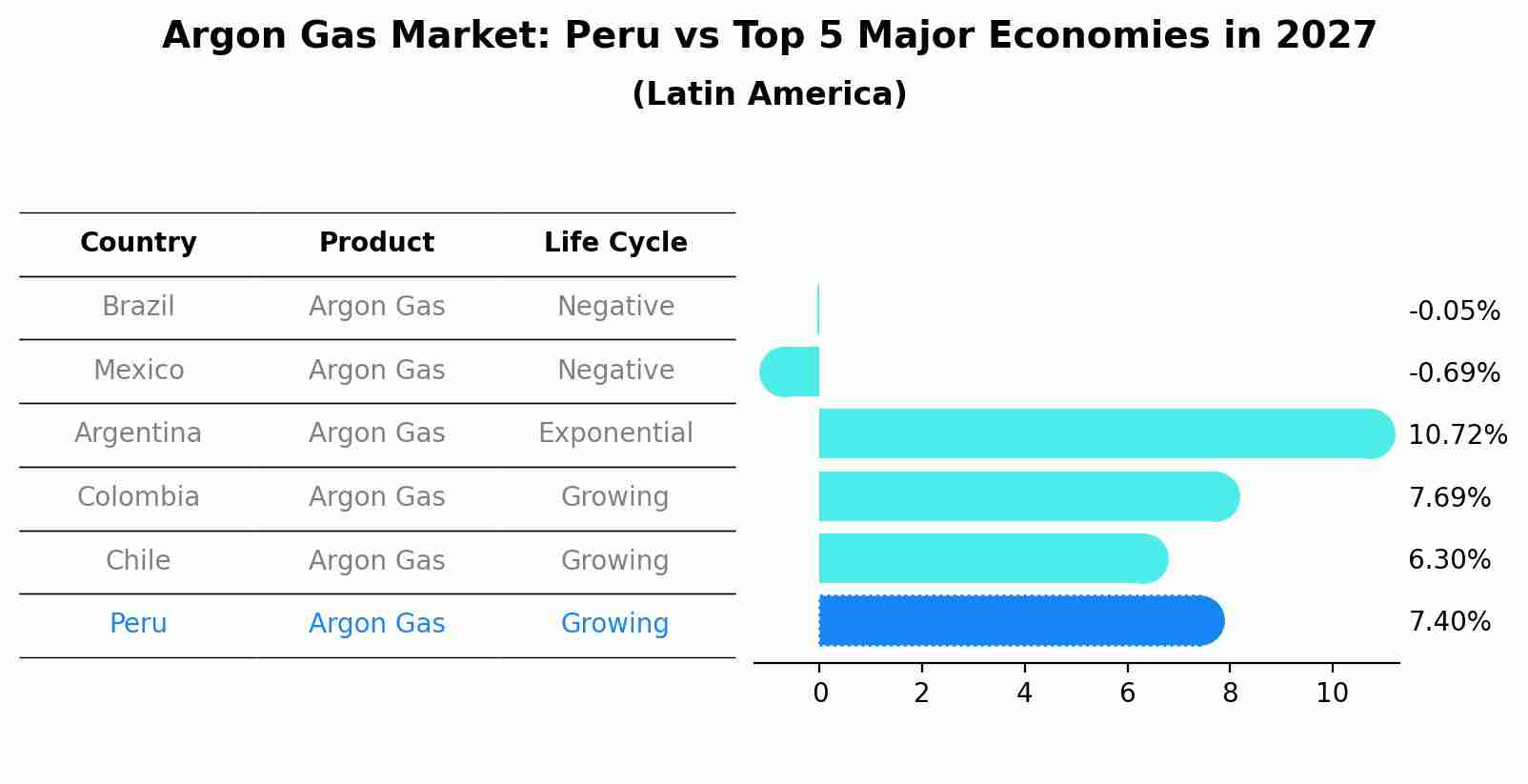Argon Gas Market: Peru vs Top 5 Major Economies in 2027 (Latin America)