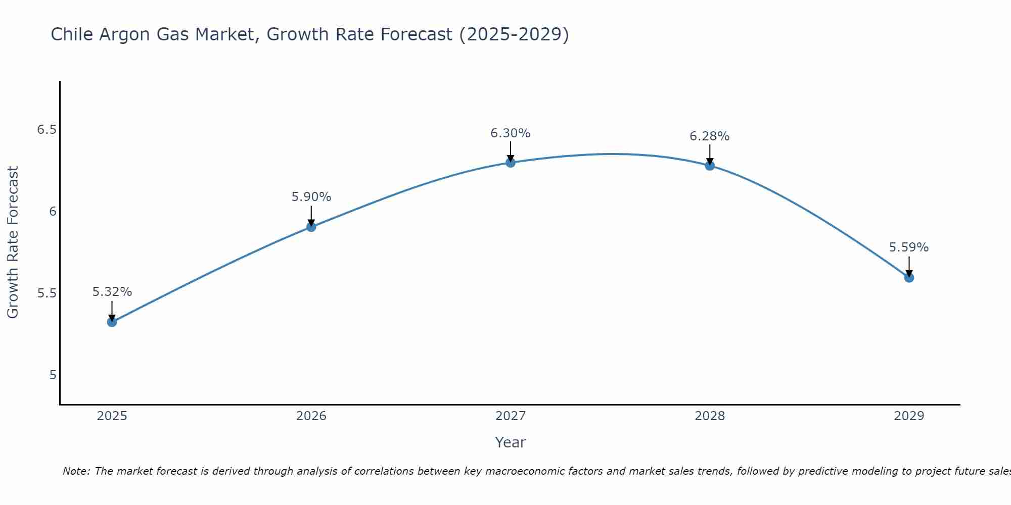 Chile Argon Gas Market Growth Rate