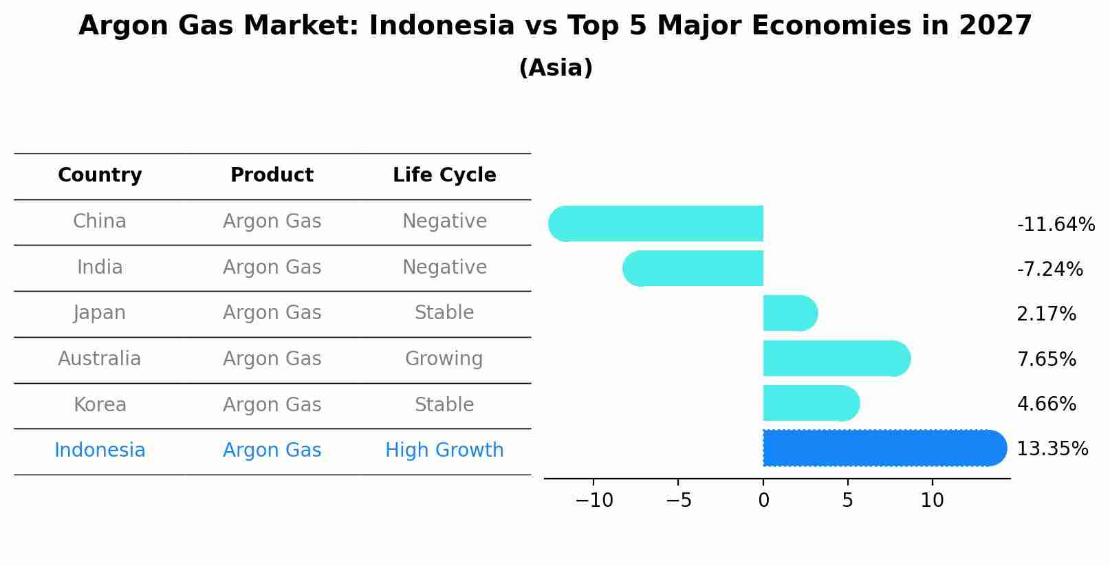 Argon Gas Market: Indonesia vs Top 5 Major Economies in 2027 (Asia)