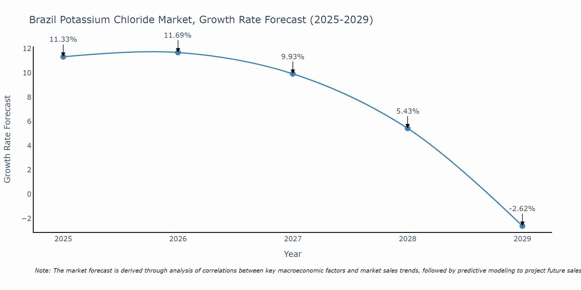 Brazil Potassium Chloride Market Growth Rate