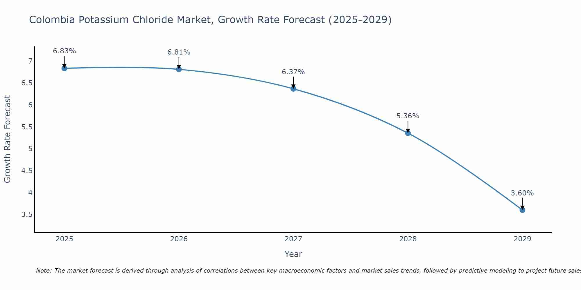 Colombia Potassium Chloride Market Growth Rate