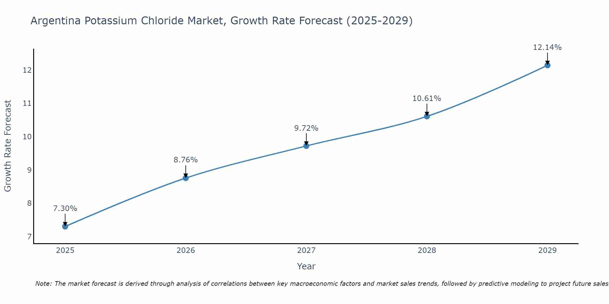Argentina Potassium Chloride Market Growth Rate