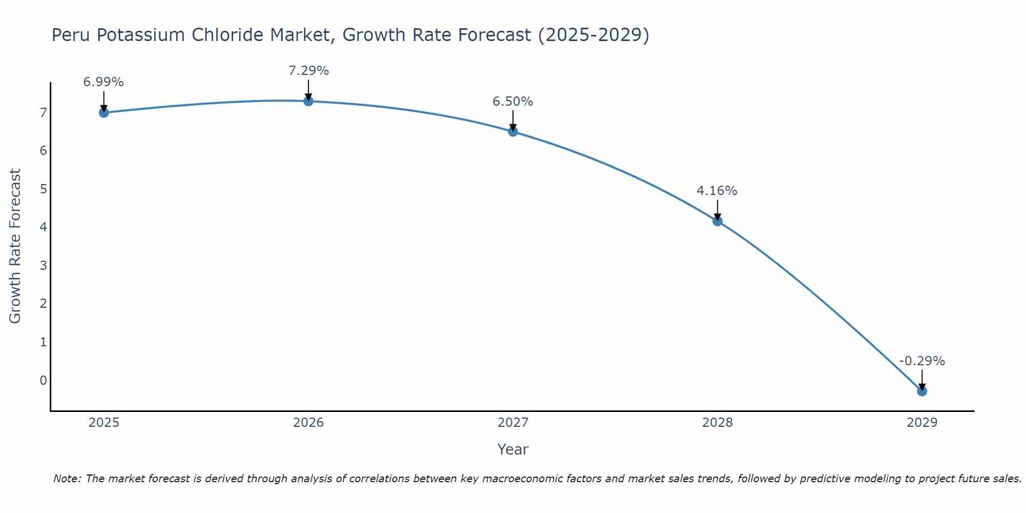 Peru Potassium Chloride Market Growth Rate