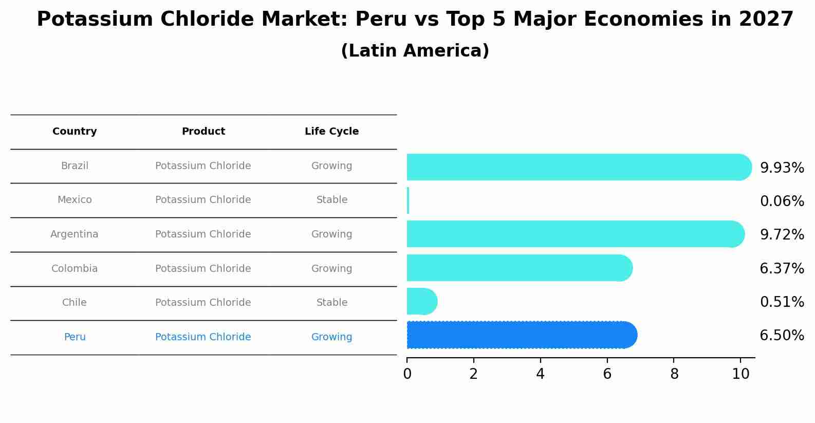 Potassium Chloride Market: Peru vs Top 5 Major Economies in 2027 (Latin America)