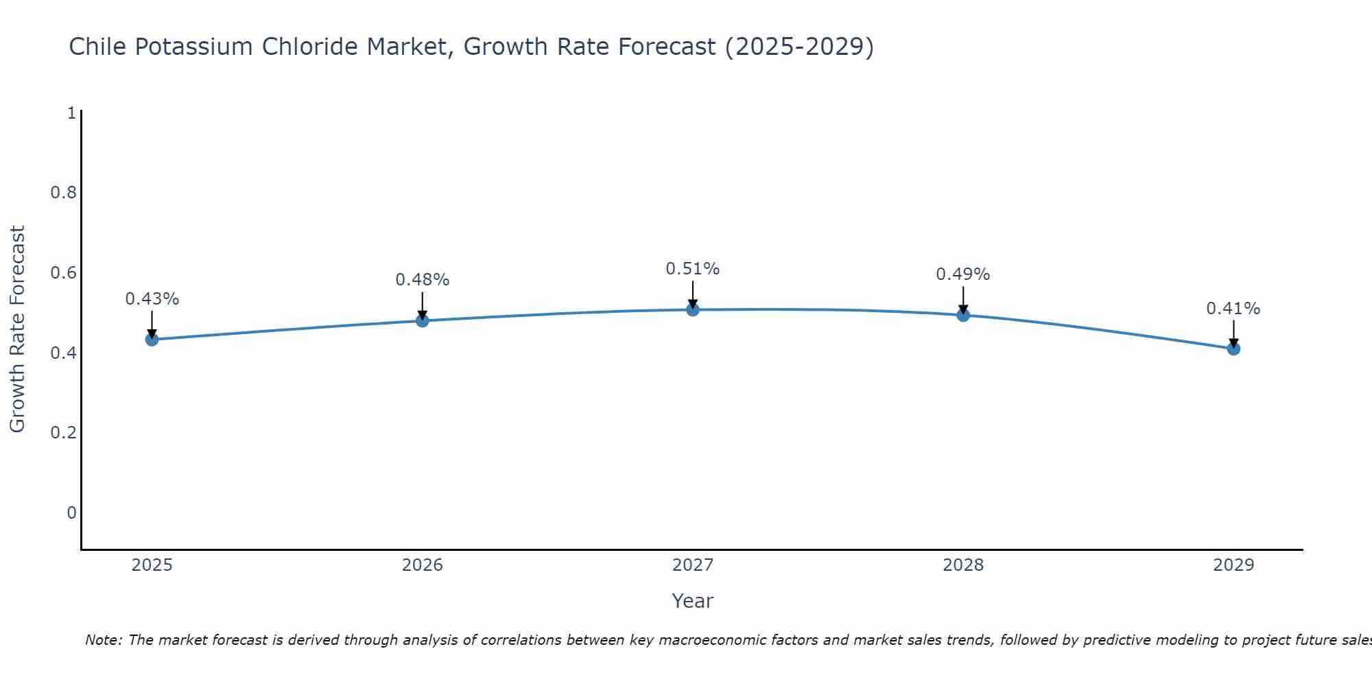 Chile Potassium Chloride Market Growth Rate