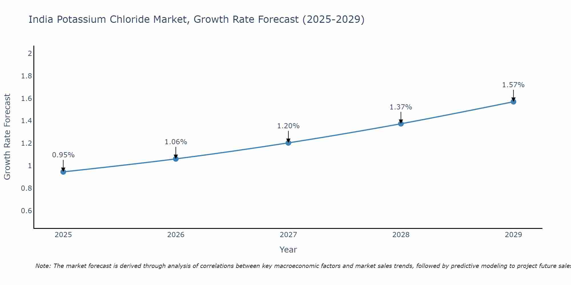 India Potassium Chloride Market Growth Rate